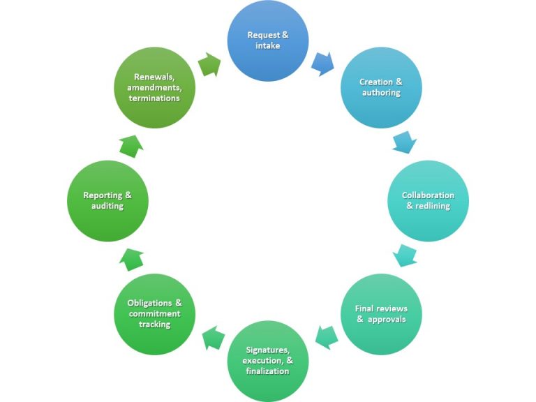 The Importance of Procurement Contract Lifecycle Management