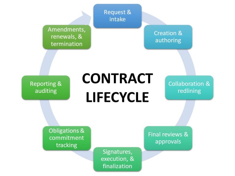 Contracting System and several essential features your organization needs