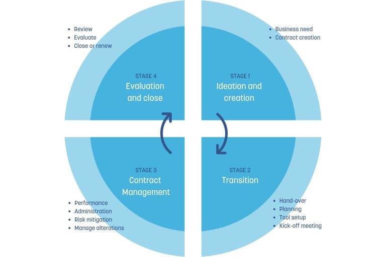 Contract Strategy for Successful Project Management: 8 Tips - Read Article