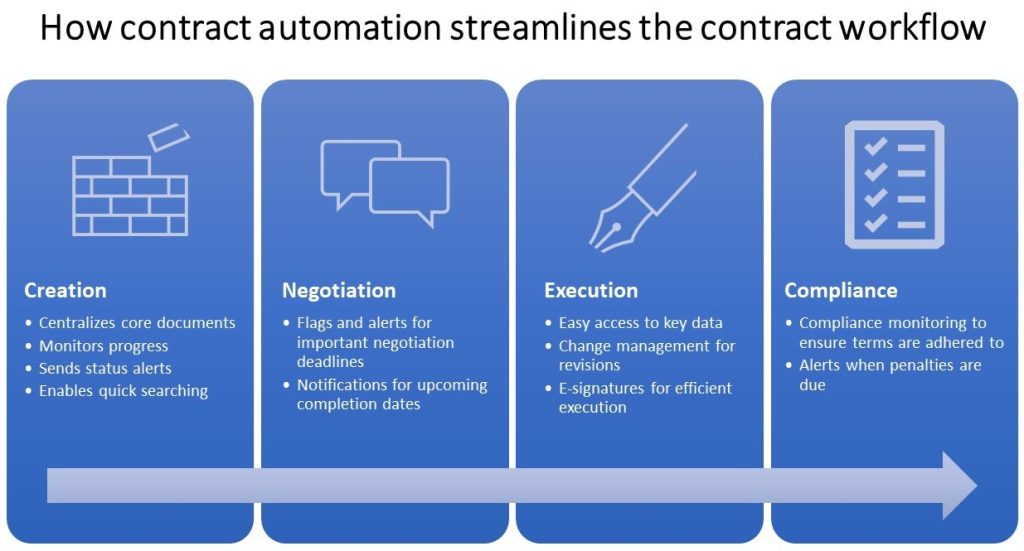 Contract Automation Read Up On Seven Key Benefits