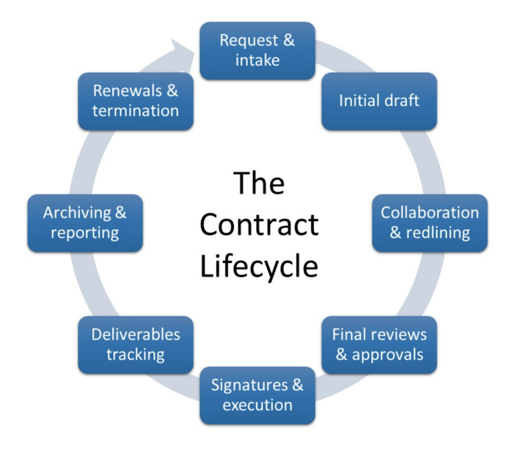 6 Steps To Streamlining Your Contract Management Process Read Article