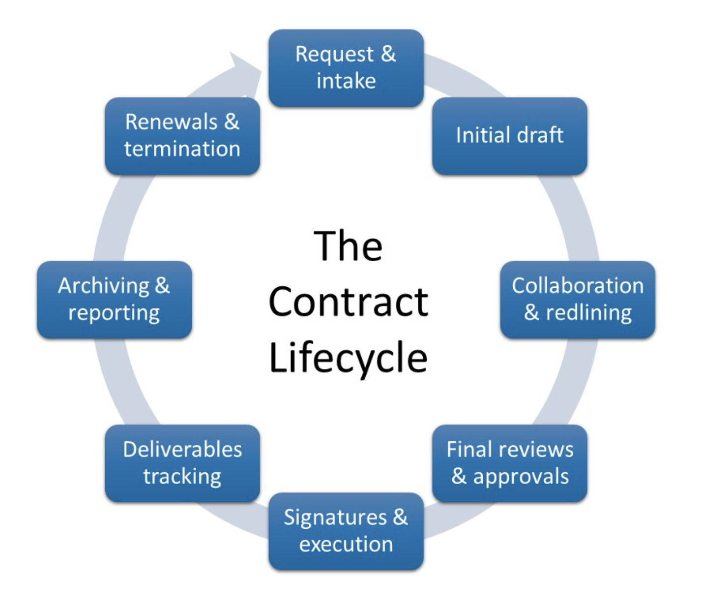 6 Steps To Streamlining Your Contract Management Process Read Article