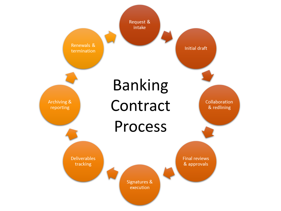 The banking contract process