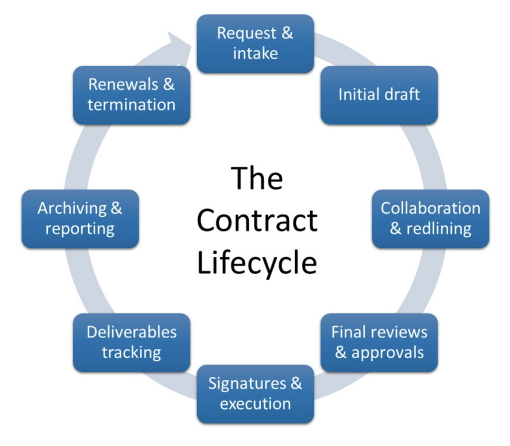 What Is Contract Lifecycle Management (CLM)? - Read the Guide