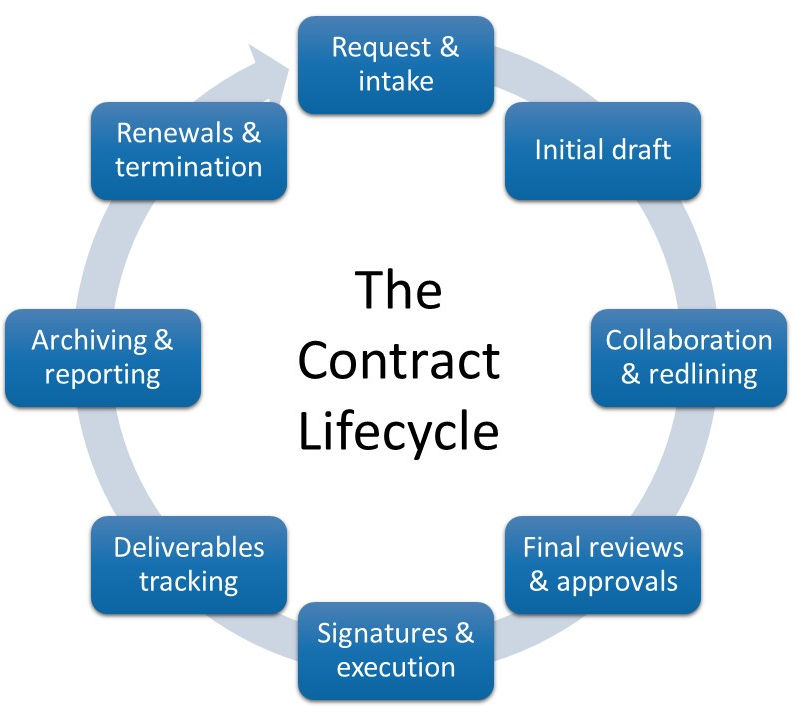  graphic shows stages of the contract lifecycle
