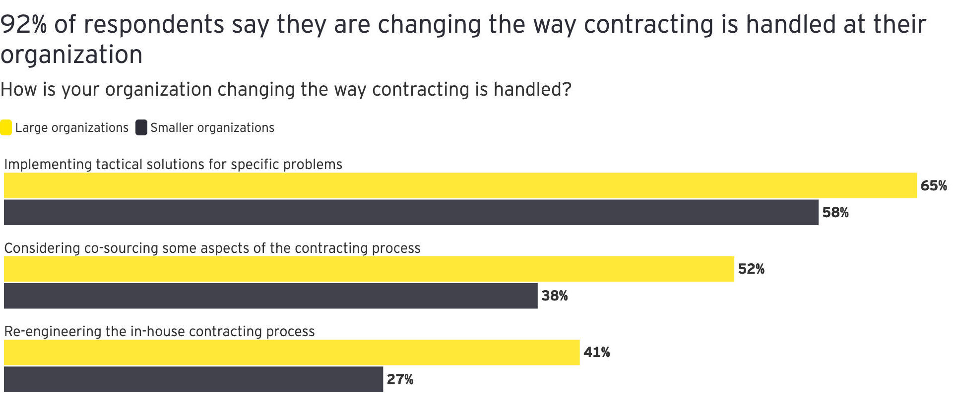 graph shows that 92% of survey respondents say they are changing the way contracting is handled at their organization