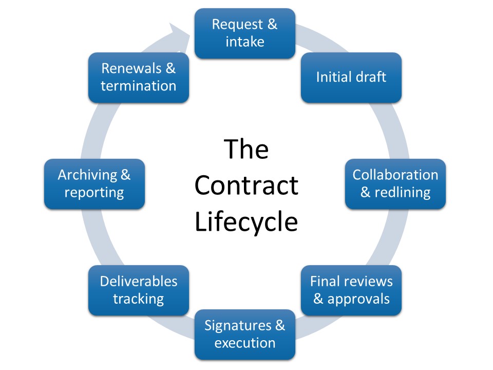 graphic highlights the eight phases of contract lifecycle management