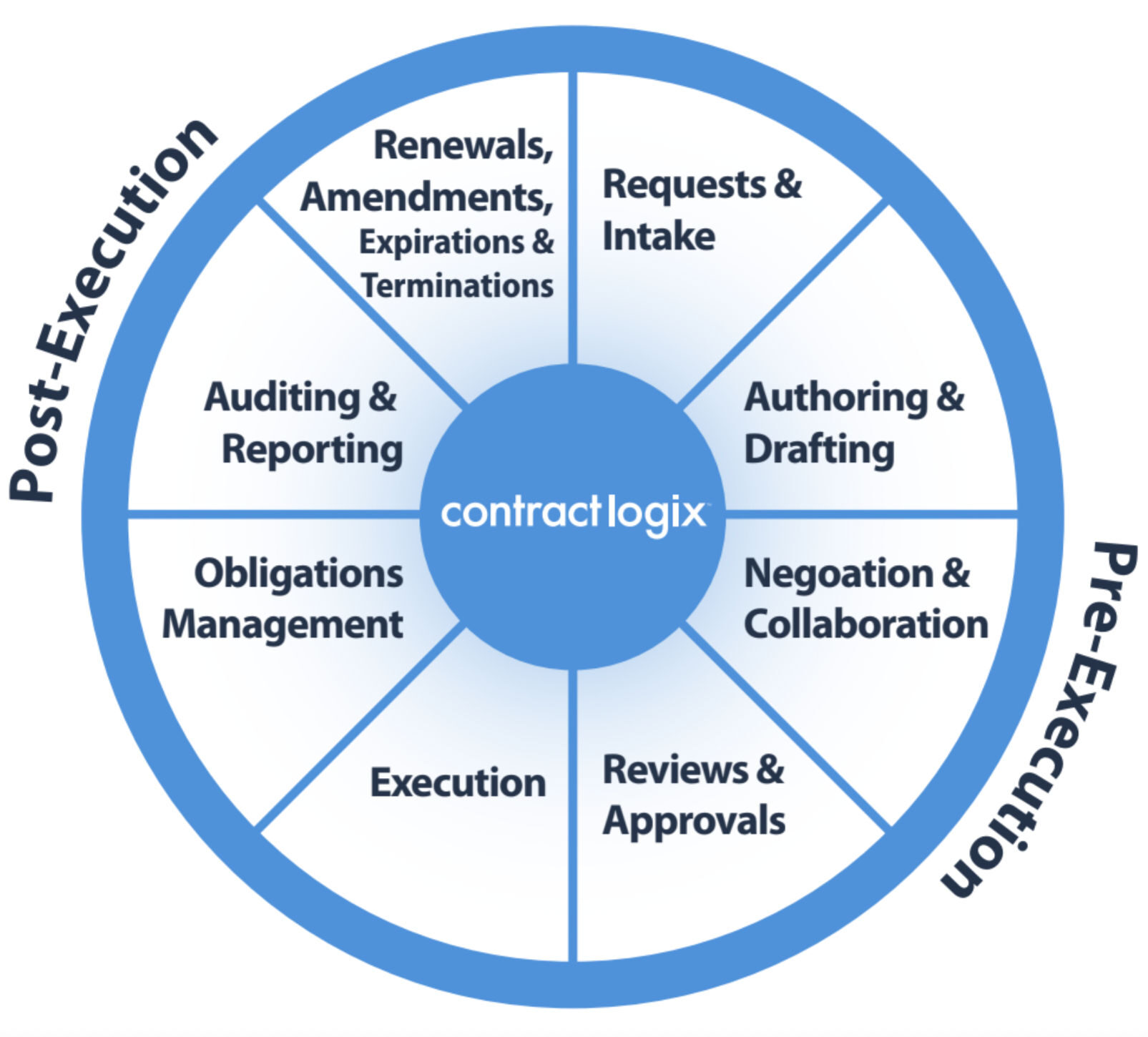 graphic shows the stages and phases of contract lifecycle management