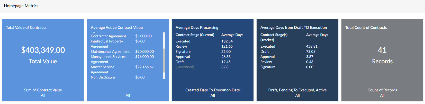 a snapshot of Contract Logix’s ability to provide municipalities with robust reporting and analytics