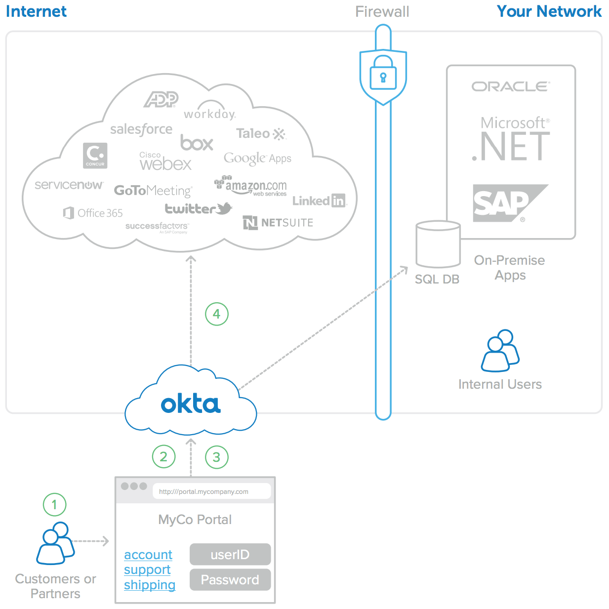 screenshot shows okta as an example of businesses can enhance contract security with SSO