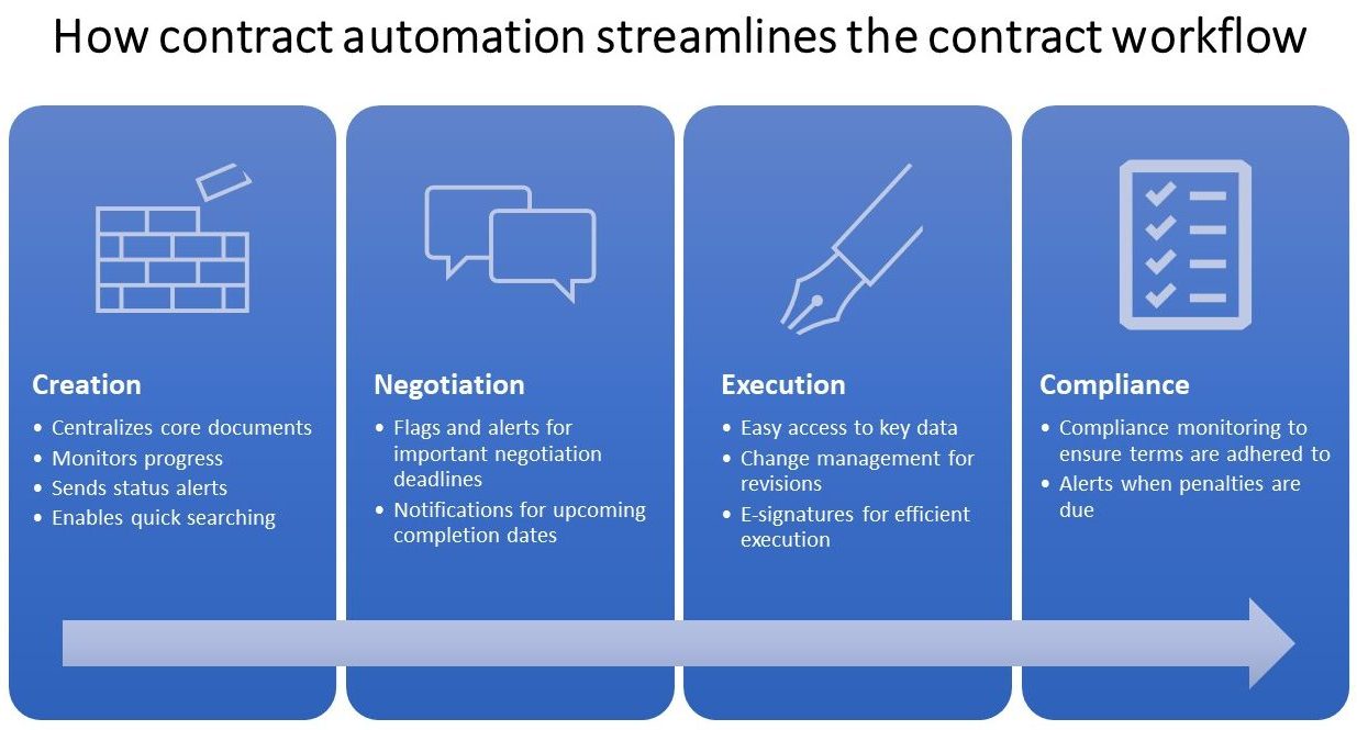 graphic shows how mid-sized business contract software provides long-term benefits