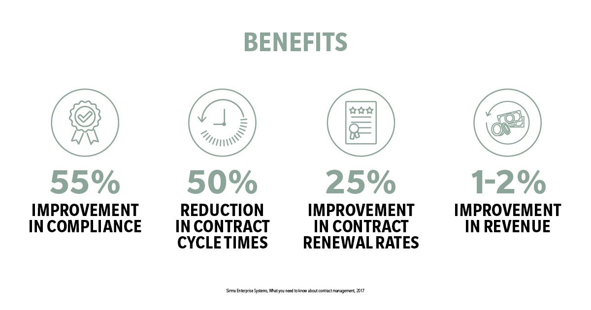 graphic highlighting statistics that say digitization of contract management offers the potential to improve compliance by 55% and reduce contract cycle times by 50%