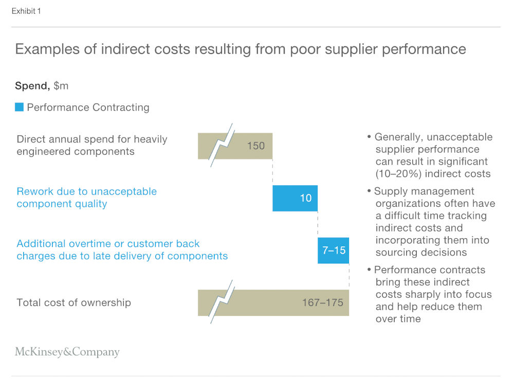 graph shows that poor supplier performance can lead to increased total costs by 10% to 20%