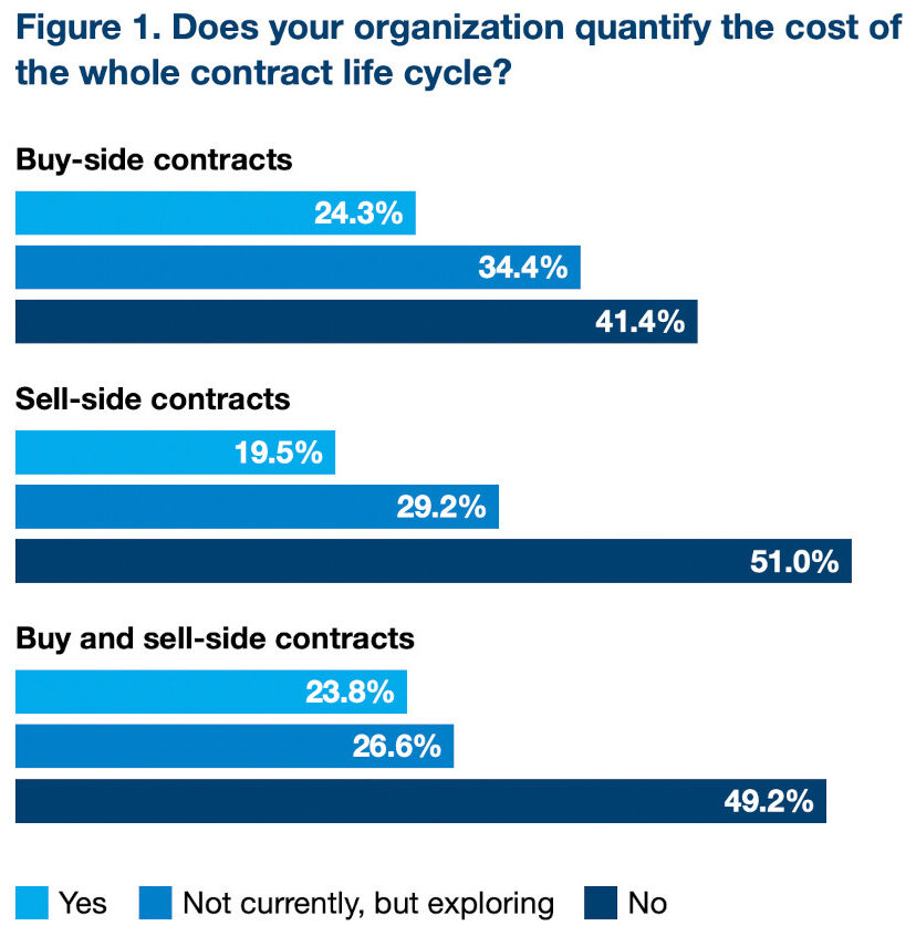 graph shows that only a little over 20% of organizations attempt to monitor or calculate the costs or overall benefits associated with contract management