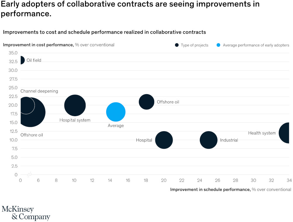 graph shows that early adopters of collaborative contracts are seeing improvements in performance