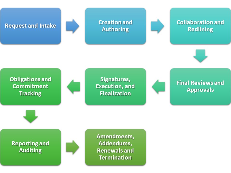 graphic outlines each key step in the contract workflow