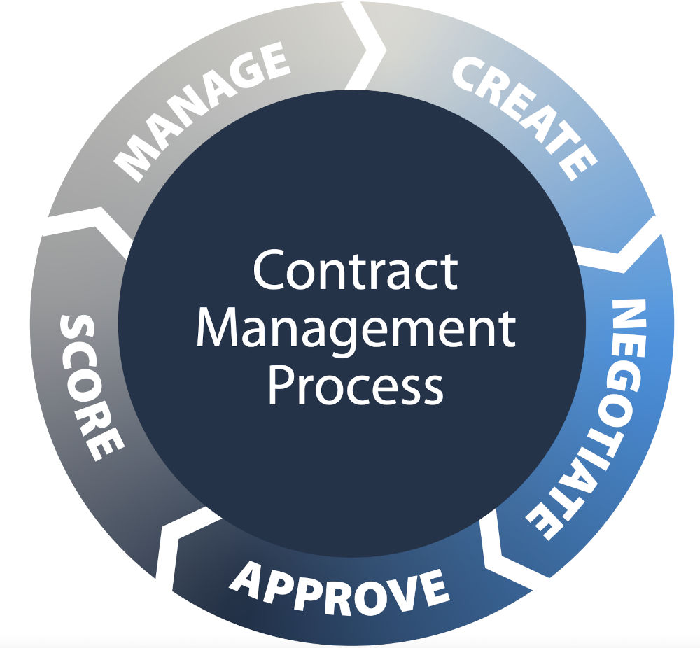 graphic highlighting key steps of the content management process