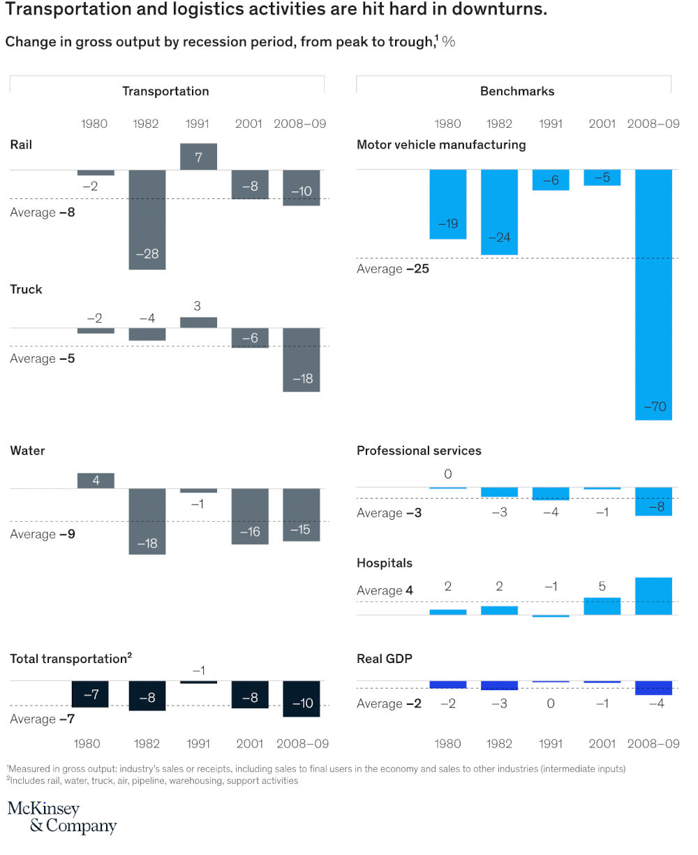 graph shows that transportation and logistics activities are hit hard during economic challenges