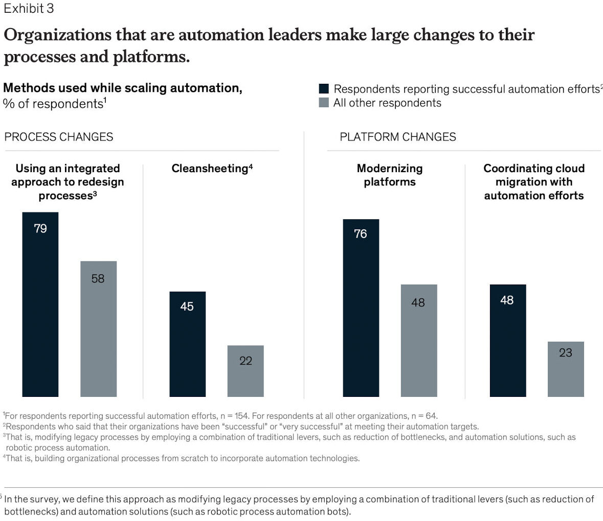 graph shows that automation leaders make large changes to their processes and platforms for digital transformation