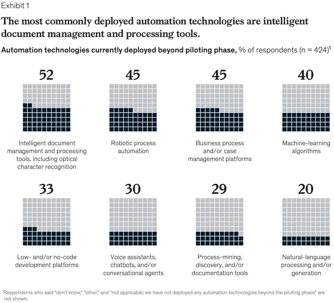 graphic shows that the most commonly deployed automation technologies are intelligent document management and processing tools