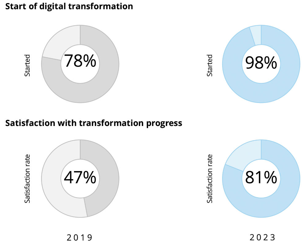 graphic shows that only 2% of companies have yet to start their digital transformation journey, highlighting the importance of contract management tools