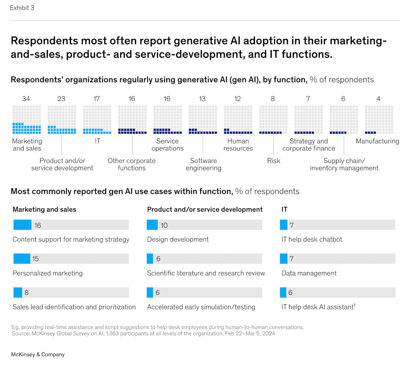 graphic shows that 65% of organizations are now regularly using generative AI in at least one business function