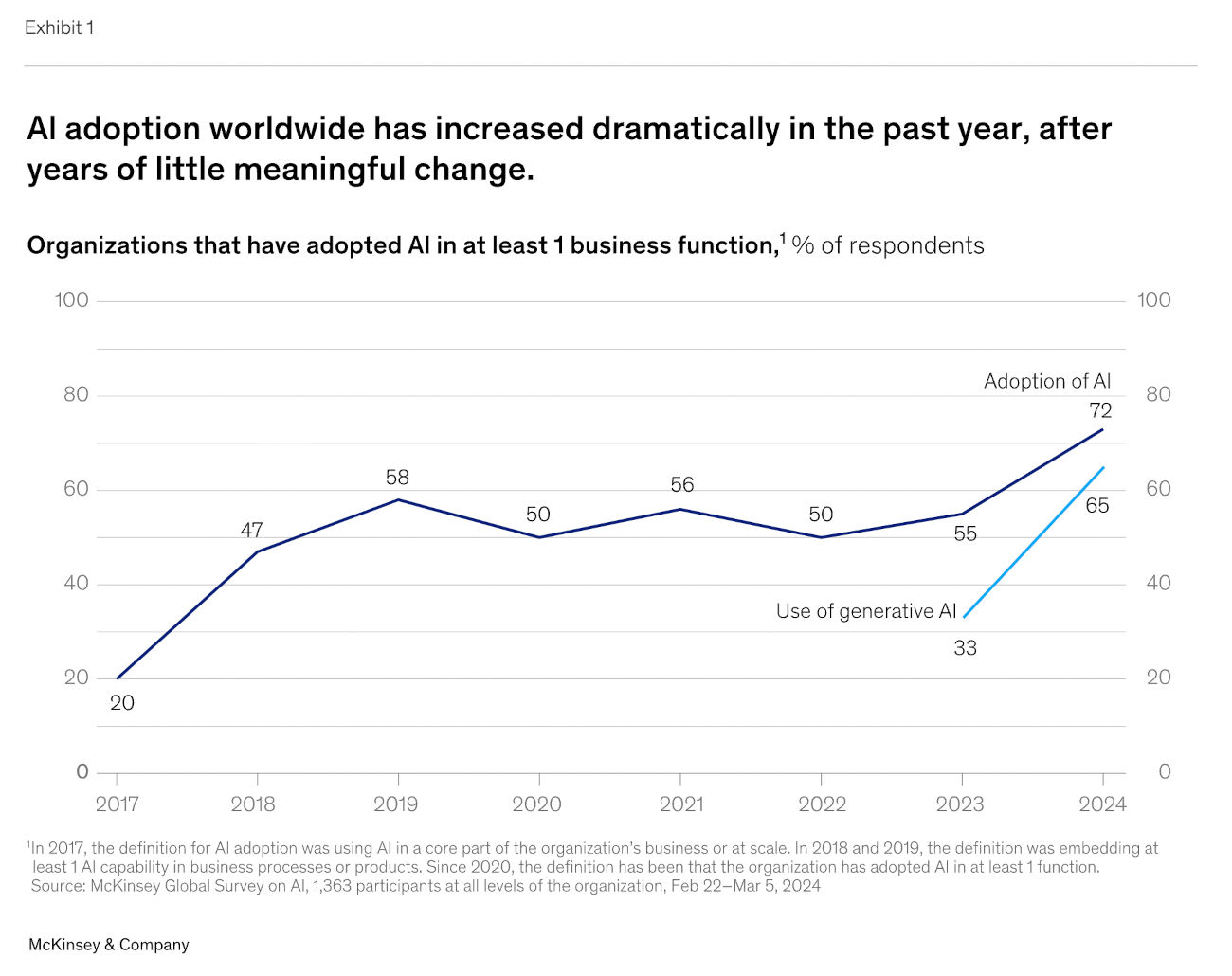 graph shows that AI adoption has surged from 50% to 72% in just the past year