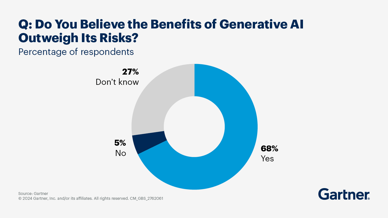 graph shows that 68% of respondents believe that AI’s benefits, such as streamlined compliance and risk management, outweigh potential risk