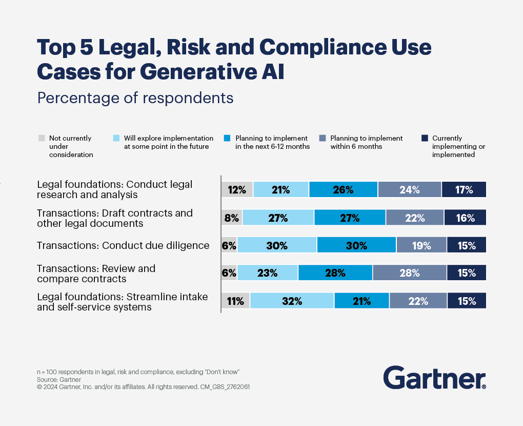 graph shows the top 5 legal, risk, and compliance use cases for generative AI