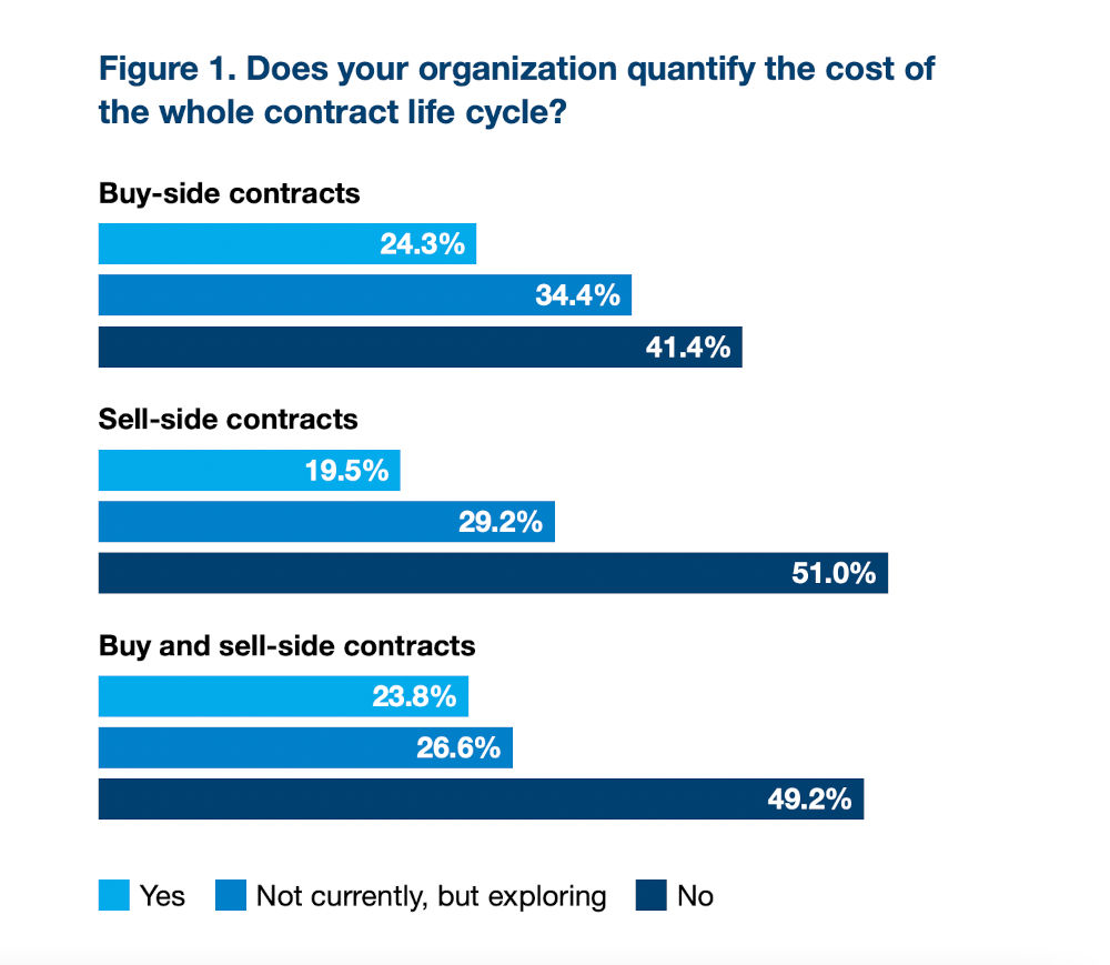 graph shows that only around 20% of businesses actively monitor the costs or benefits of their contract management lifecycle