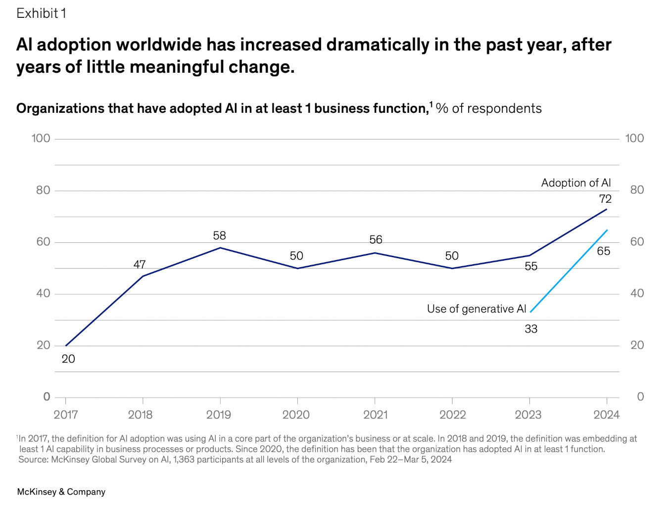 graph shows that 72% of organizations are now adopting AI