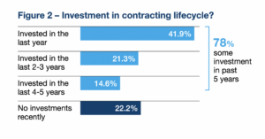 graphic highlighting statistic that shows 78% of companies invested in CLM systems over the past 5 years