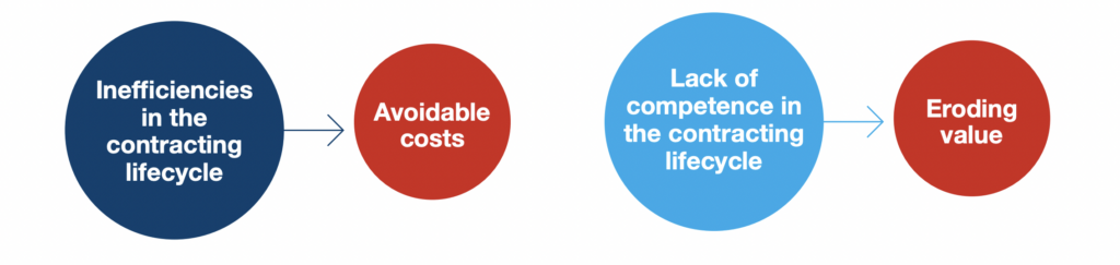 graphic shows that inefficiencies can lead to avoidable costs and a lack of robust processes can erode business value