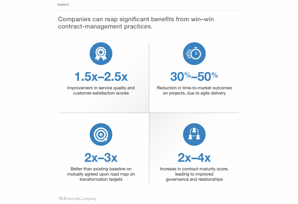 graphic highlighting statistic that says adopting collaborative, long-term contract practices can yield two to four times more value than traditional contracting approaches