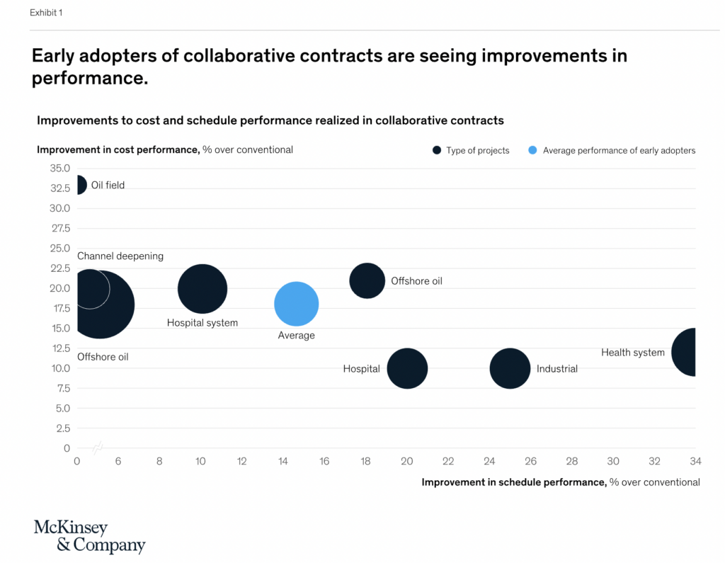 graphic shows that adopting modern contract practices, such as collaborative agreements, can lead to a 15-20% improvement in cost and schedule performance