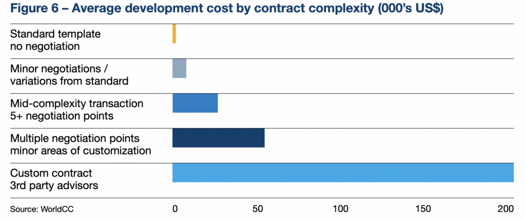 graph demonstrates the average development cost by contract complexity