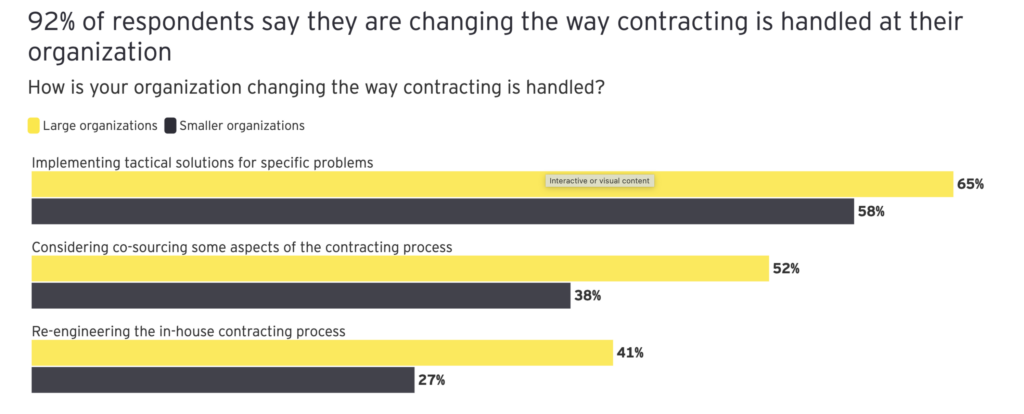 graphic shows that 92% of organizations are actively transforming how they handle contracting processes with contract management tools