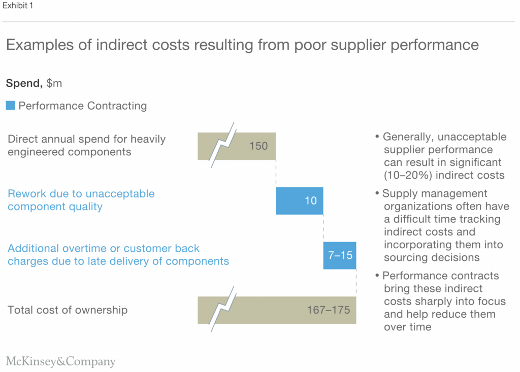 graphic highlighting statistic that says poor supplier performance can increase costs in the contracted category by 10% to 20%