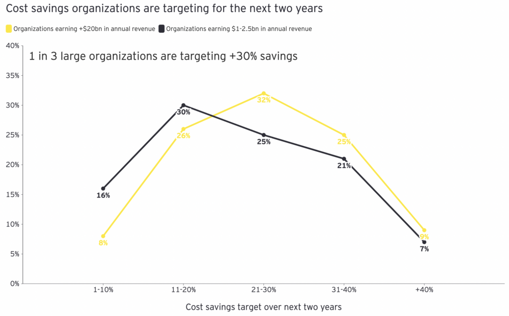 graphic shows that 1 in 3 large organizations are targeting +30% savings