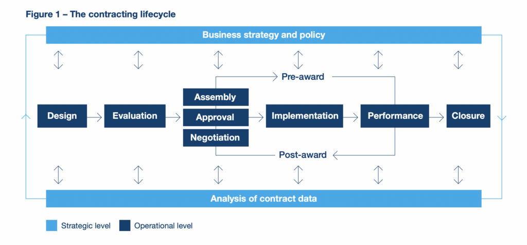 graphic highlighting key stages of the contracting lifecycle