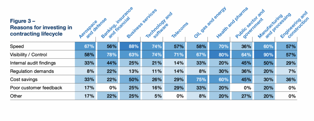 chart shows primary reasons for investing in the contracting lifecycle and contract repository software