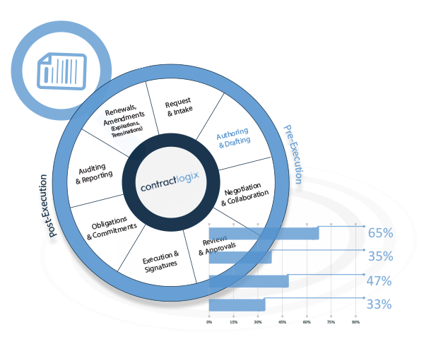 graphic represents authoring and drafting stage in contract lifecycle management