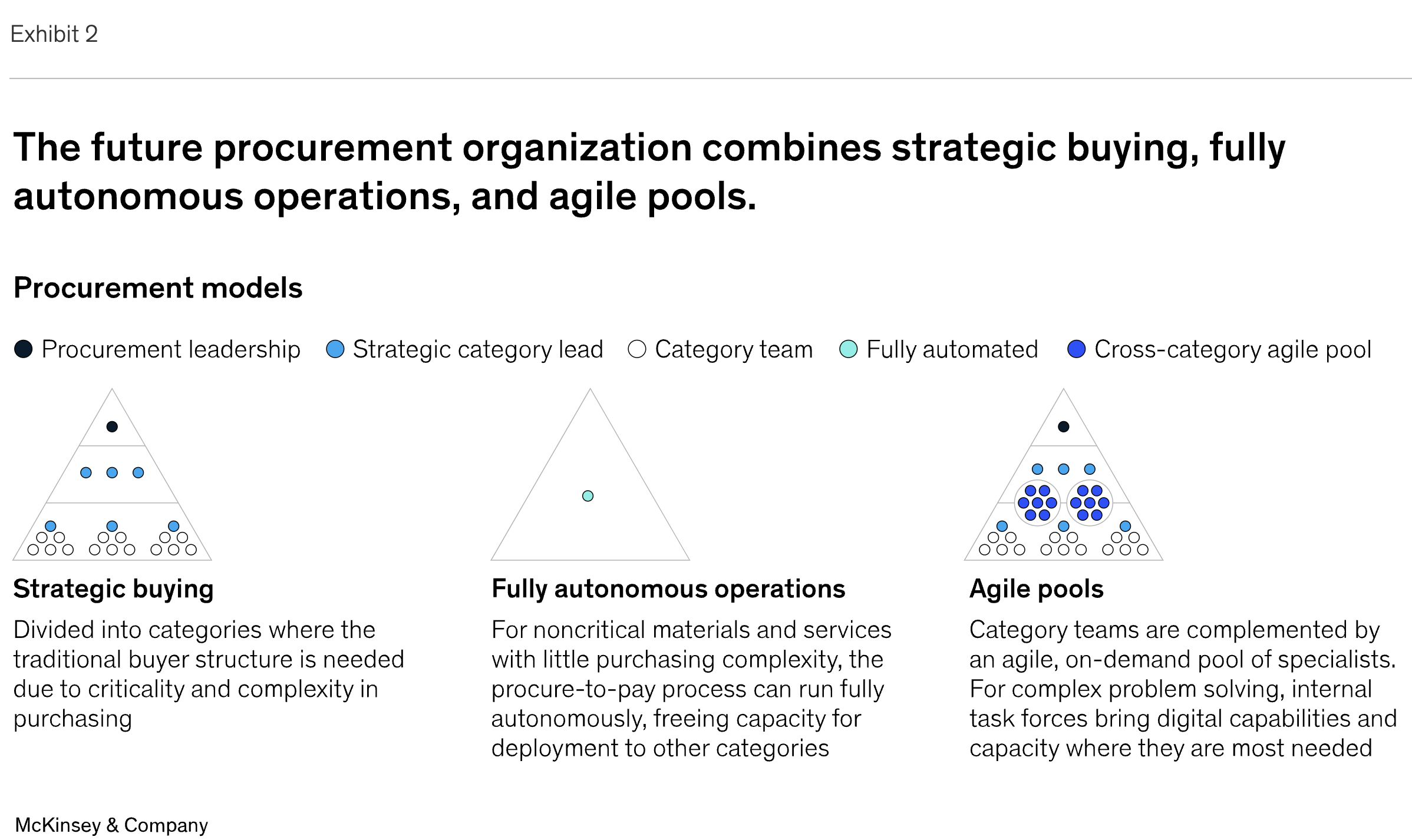 graphic shows that the future procurement organization combines strategic buying, fully autonomous operations, and agile pools