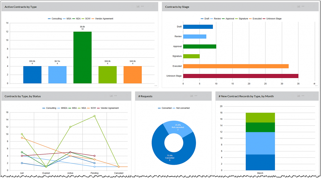 graphic shows example of Contract Logix dashboard for contract management automation