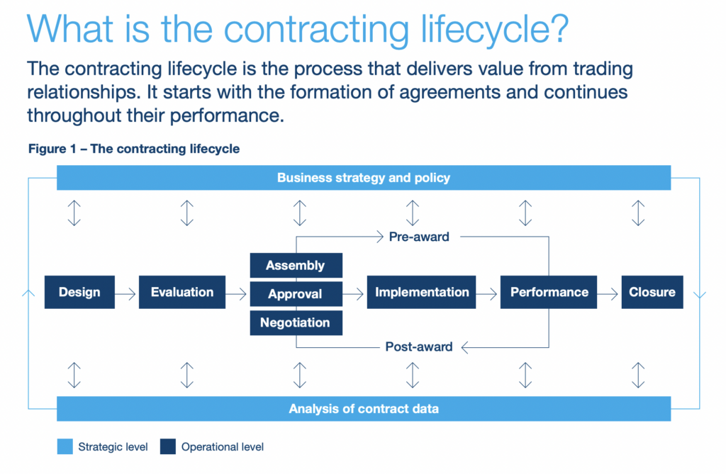 graphic outlines stages of the contracting lifecycle according to Deloitte