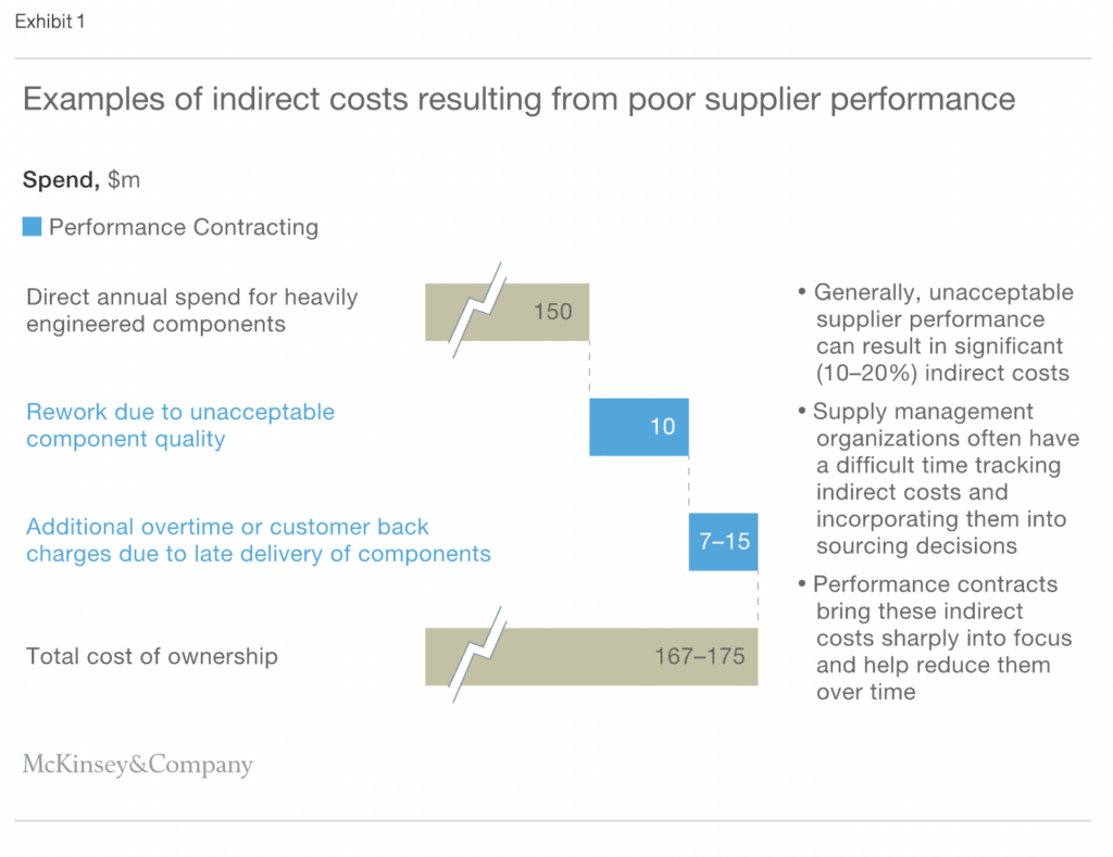 graph shows that inadequate supplier performance can lead to shadow or downstream costs ranging from 10 to 20 percent