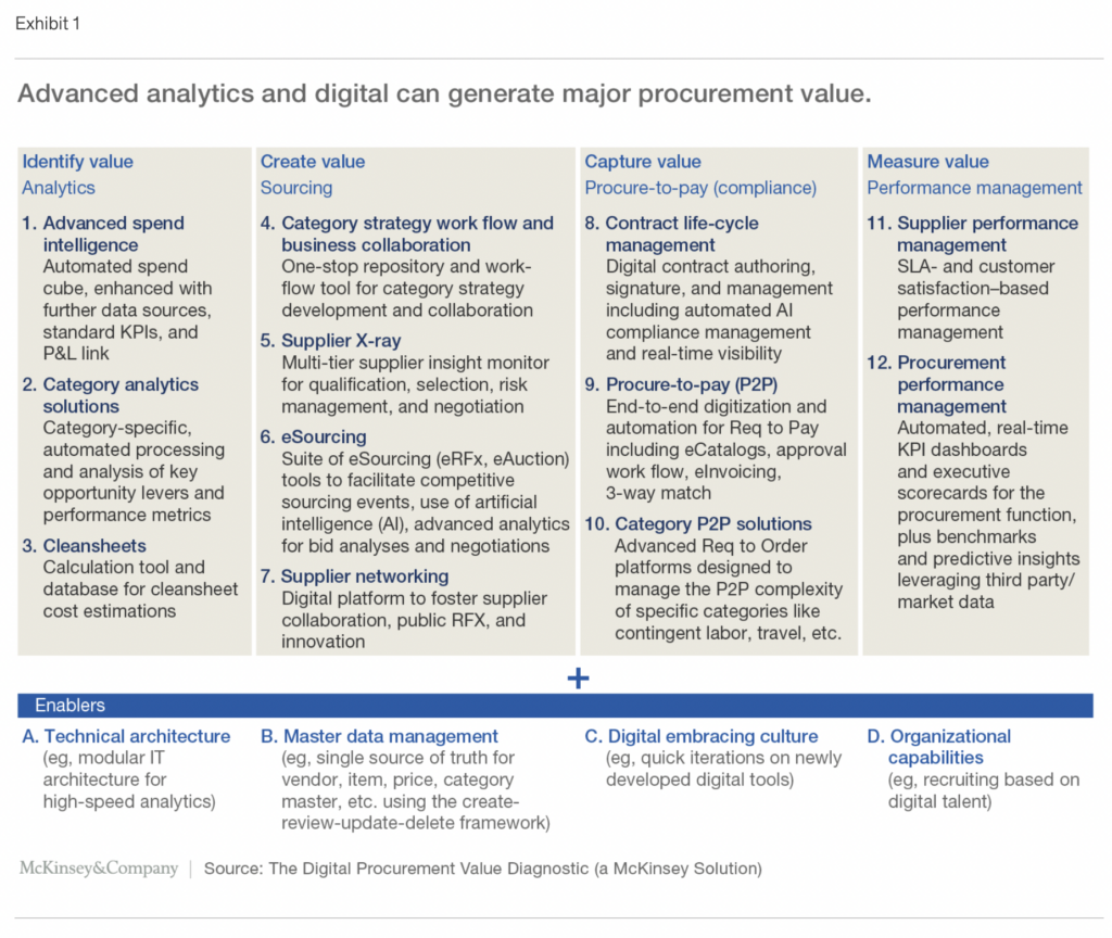 graphic shows that advanced analytics and digital processes can generate major procurement value