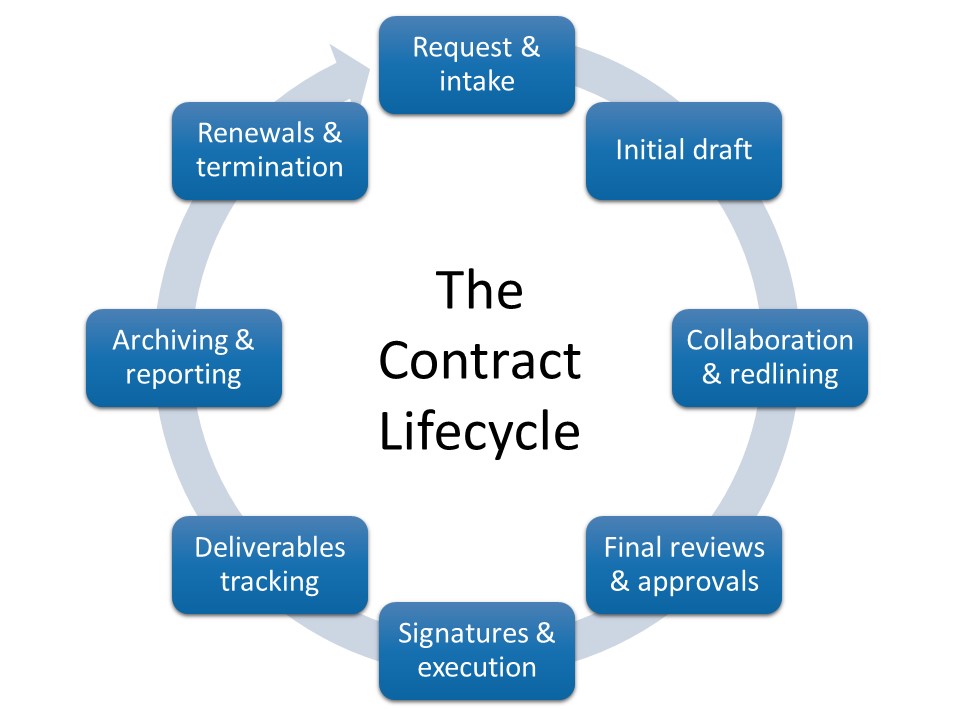 graphic outlines the 8 steps of contract lifecycle management