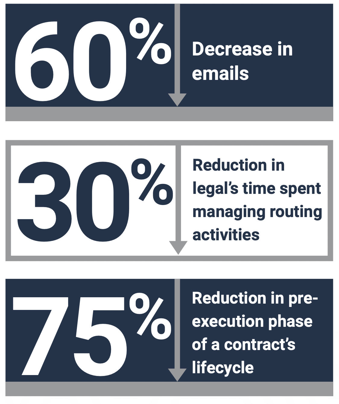 graphic highlighting Bayshore's results after implementing a contract automation solution