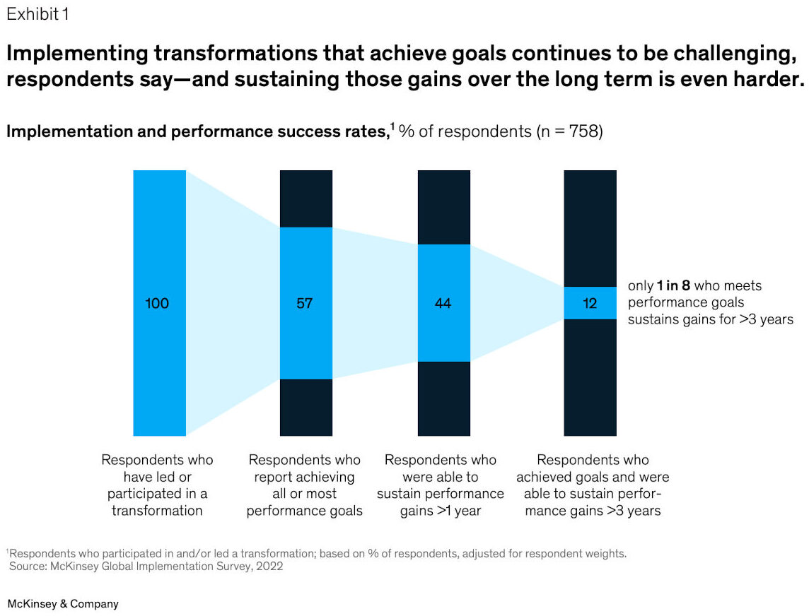 graph shows that implementing transformations that achieve initial goals is challenging